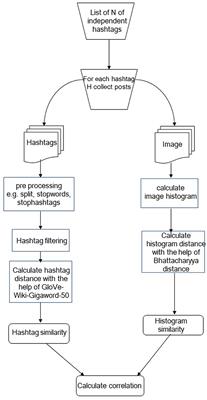 Evaluating the use of Instagram images color histograms and hashtags sets for automatic image annotation